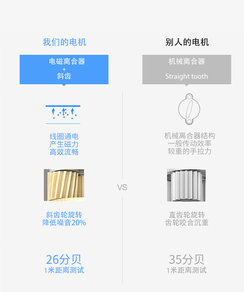 開合窗簾機(jī)的對比